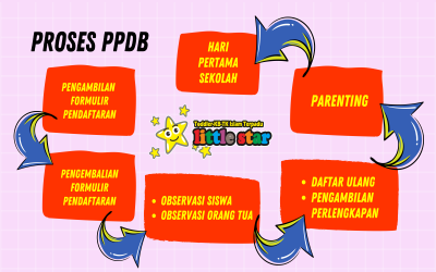 Info PPDB Little Star Gelombang 2